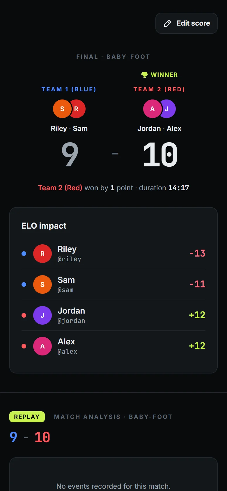 The app after a table football match won 10 to 9: the final score and the Elo change for each of the four players, from −13 to +12.