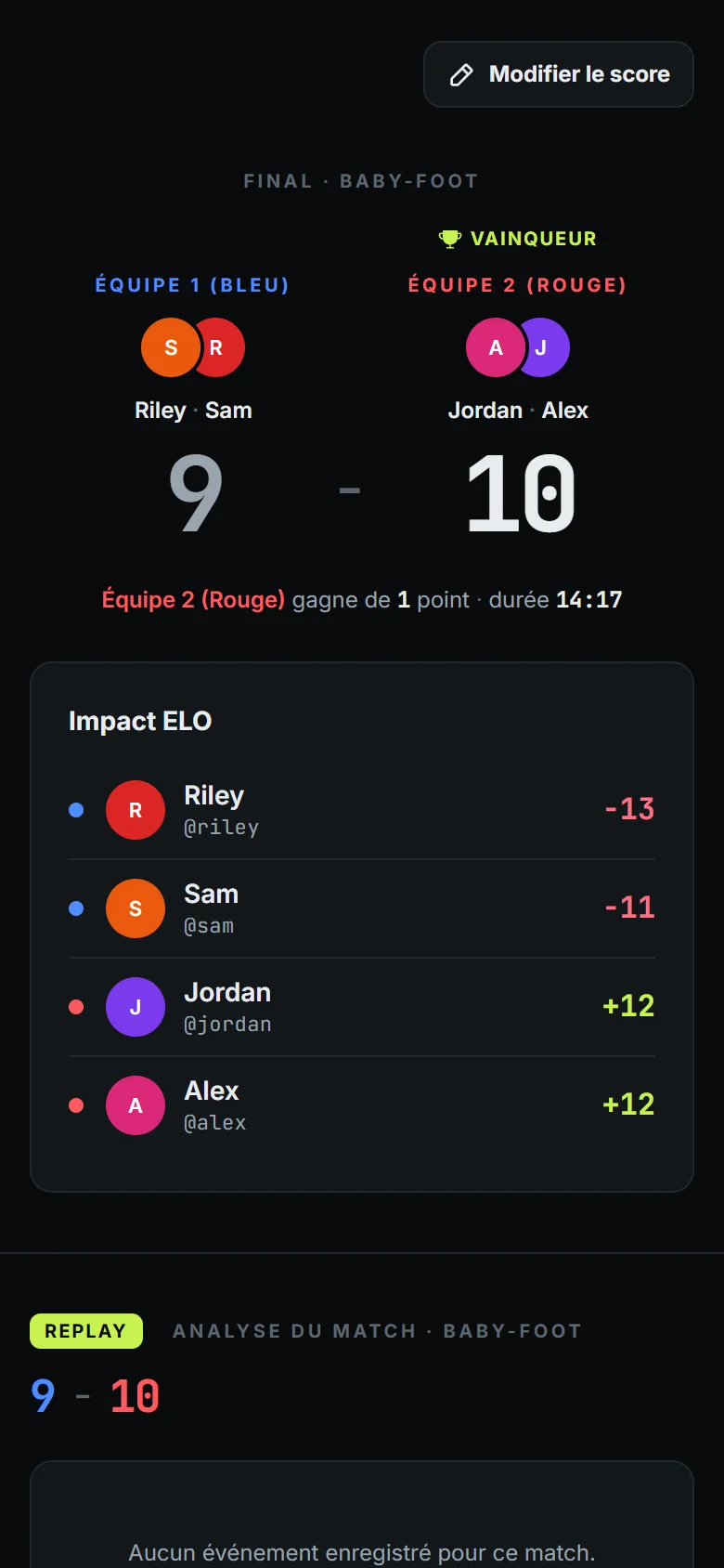 Écran de l’application après un match de baby-foot gagné 10 à 9 : le score final et l’impact sur l’Elo de chacun des quatre joueurs, de −13 à +12.