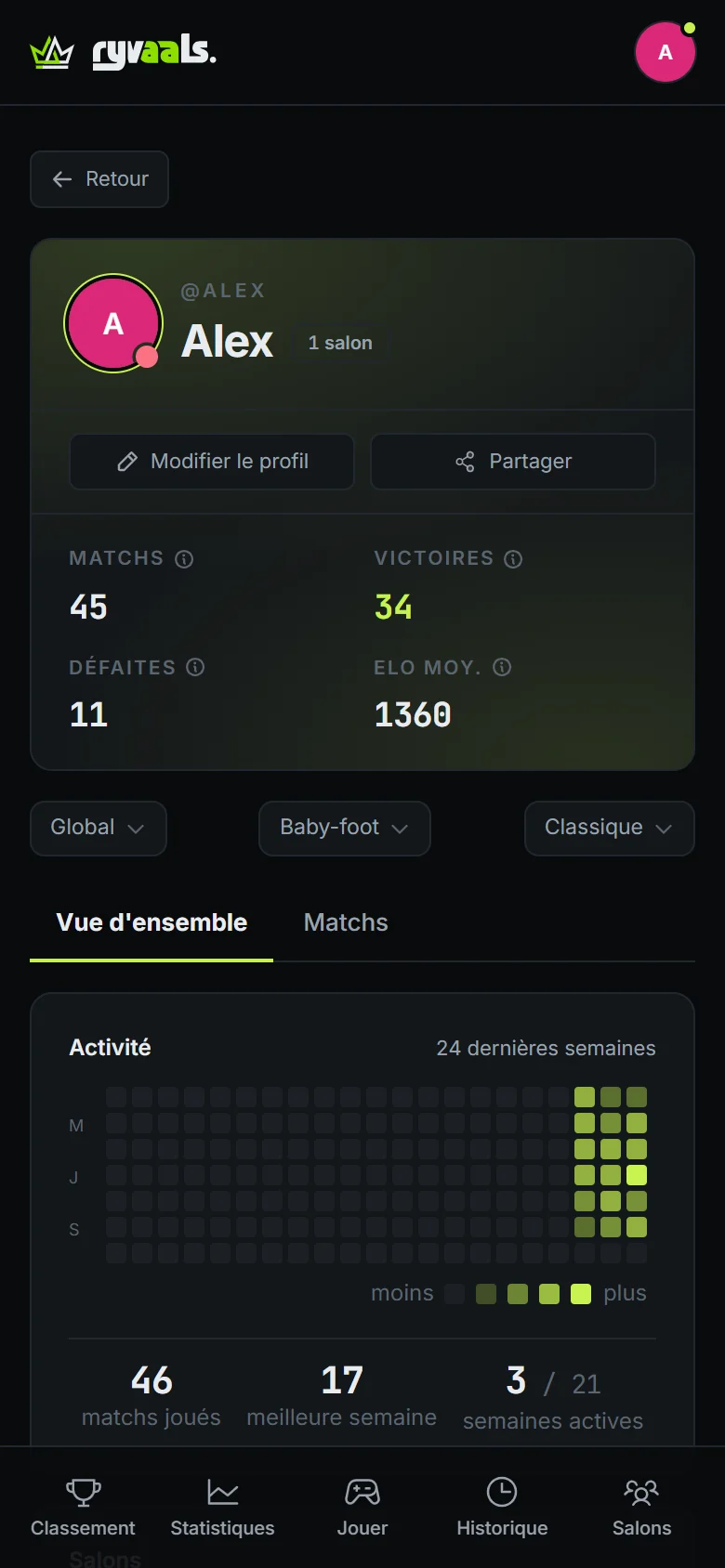 Écran de l’application : le profil d’un joueur, avec ses 45 matchs, ses 34 victoires, son Elo moyen de 1 360 et son activité des dernières semaines.